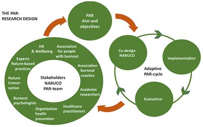 Operationalization of One Health Burnout Prevention and Recovery: Participatory Action Research-Design of Nature-Based Health Promotion Interventions for Employees